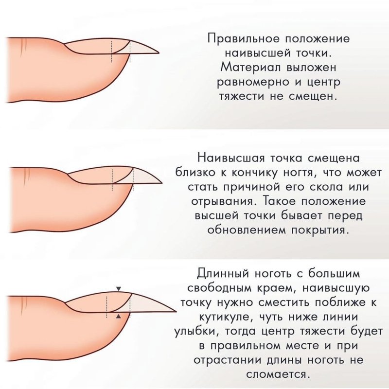 Схема выравнивания ногтевой пластины гелем